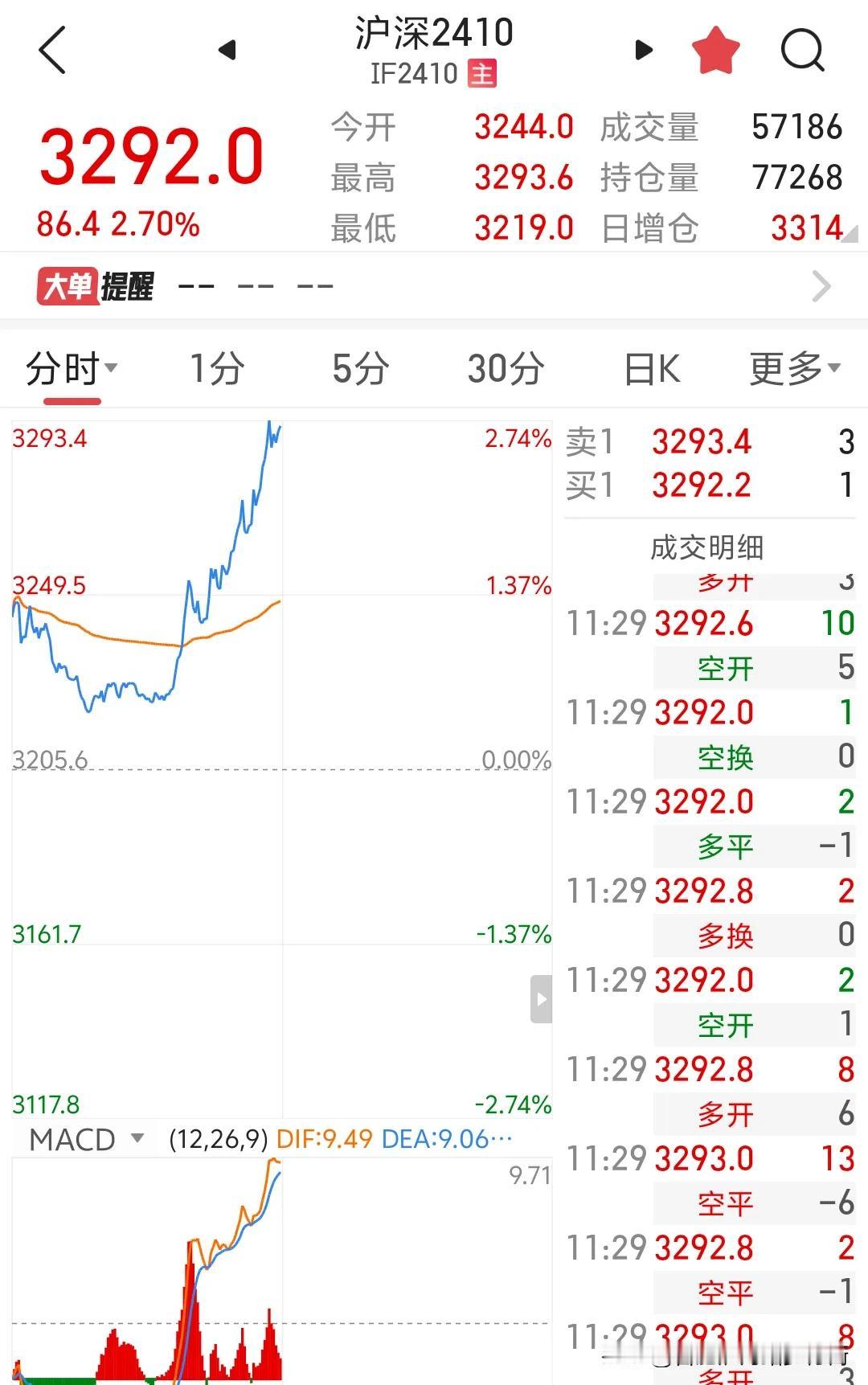 今天的期货市场三大吞金兽:中证500，上证50，沪深300。其他品种的大宗商品随