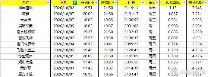 肖战得闲谨制首播收视第一肖战得闲谨制成绩 肖战得闲谨制成绩，肖战得闲谨制首播收视