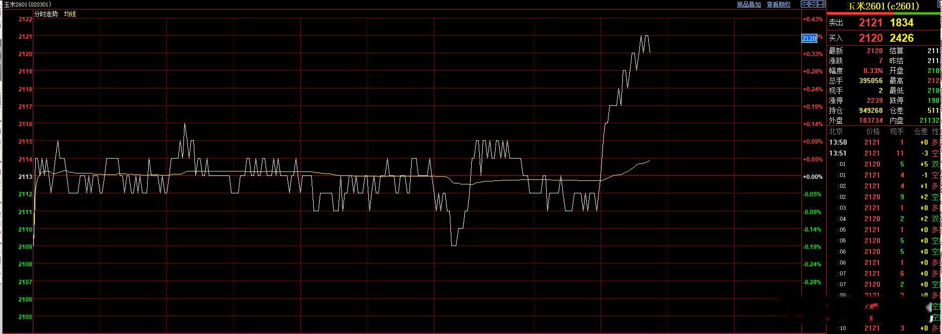 上午说玉米可以关注一下  下午玉米小幅拉升了10个点  看来玉米还是比较给面子的