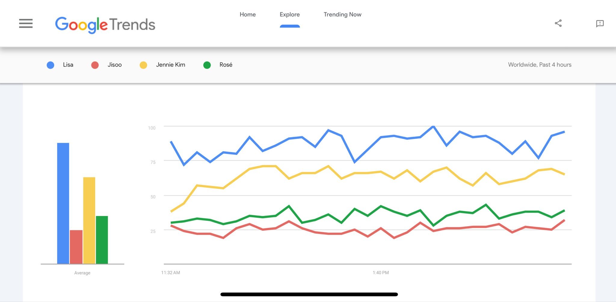 Lisa 还没有出现，但她仍然是过去 4个小时中Google搜索次数最多的bla
