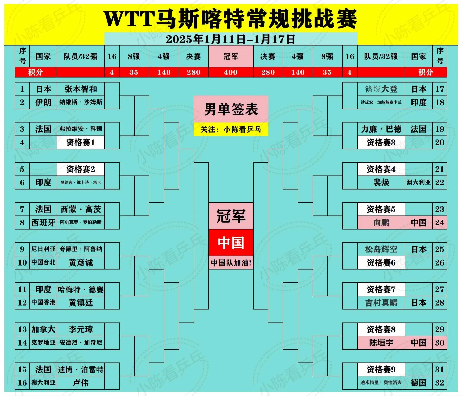 WTT马斯喀特常规挑战赛正赛签位图。