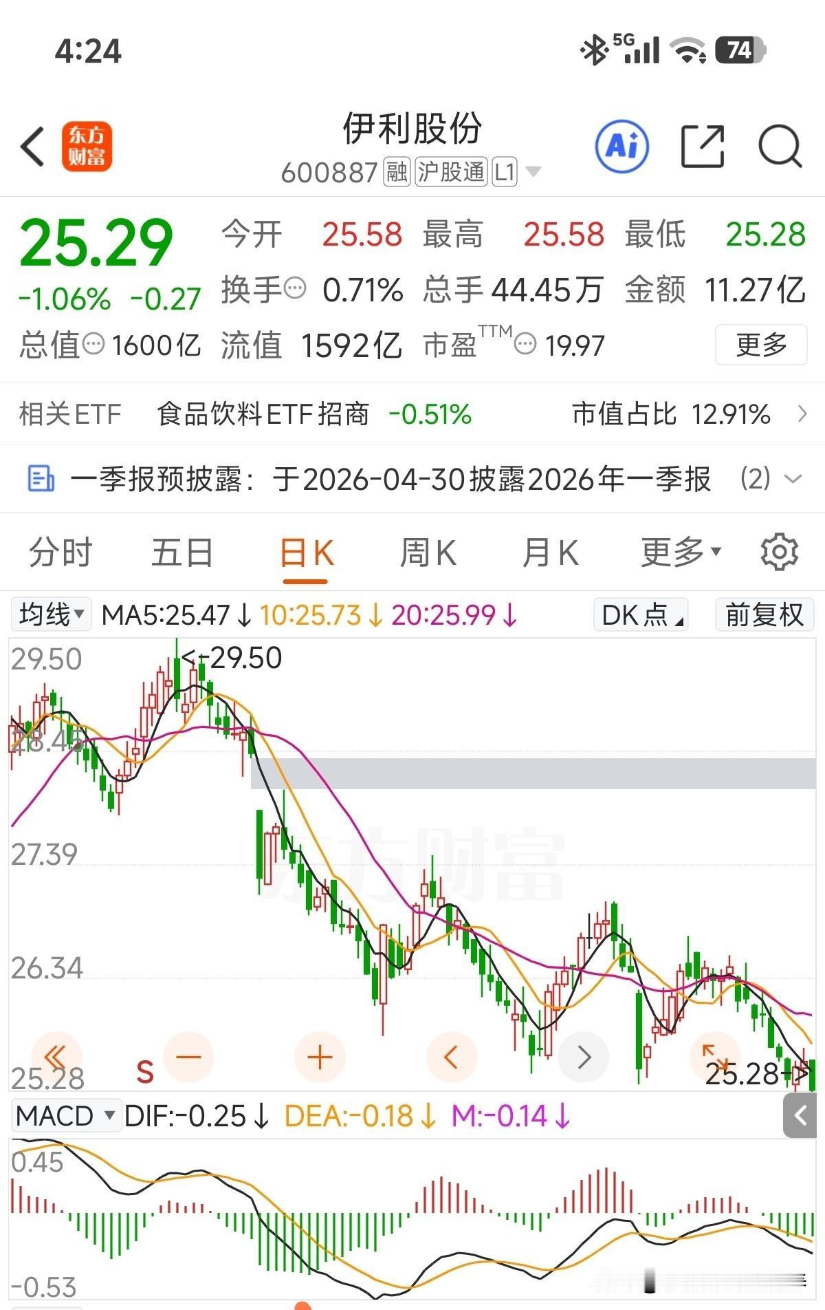 伊利业绩往上走，股价却跟着白酒往下砸。你说这事荒不荒唐？
你以为自己是来投资的，