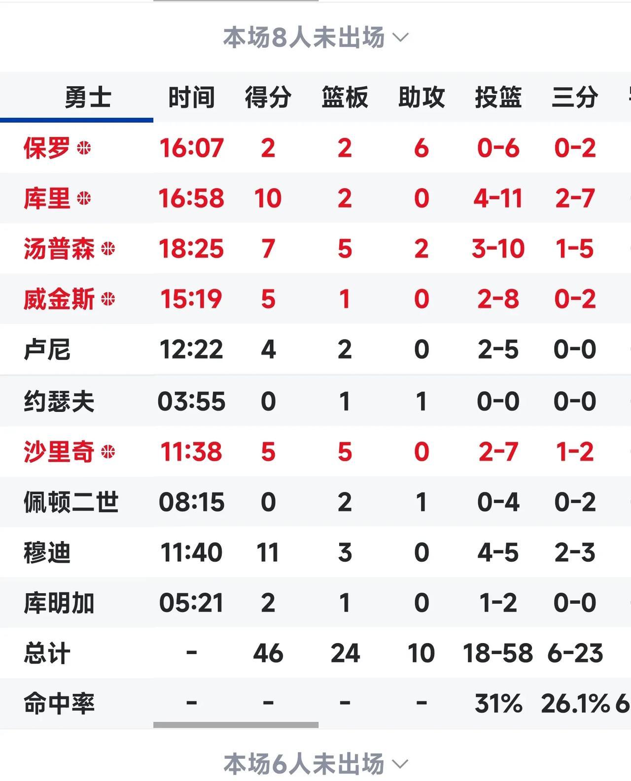 全员打铁，今天勇士的篮筐要被这群铁匠打“烂”了，半场库里11中4，克莱10中3，