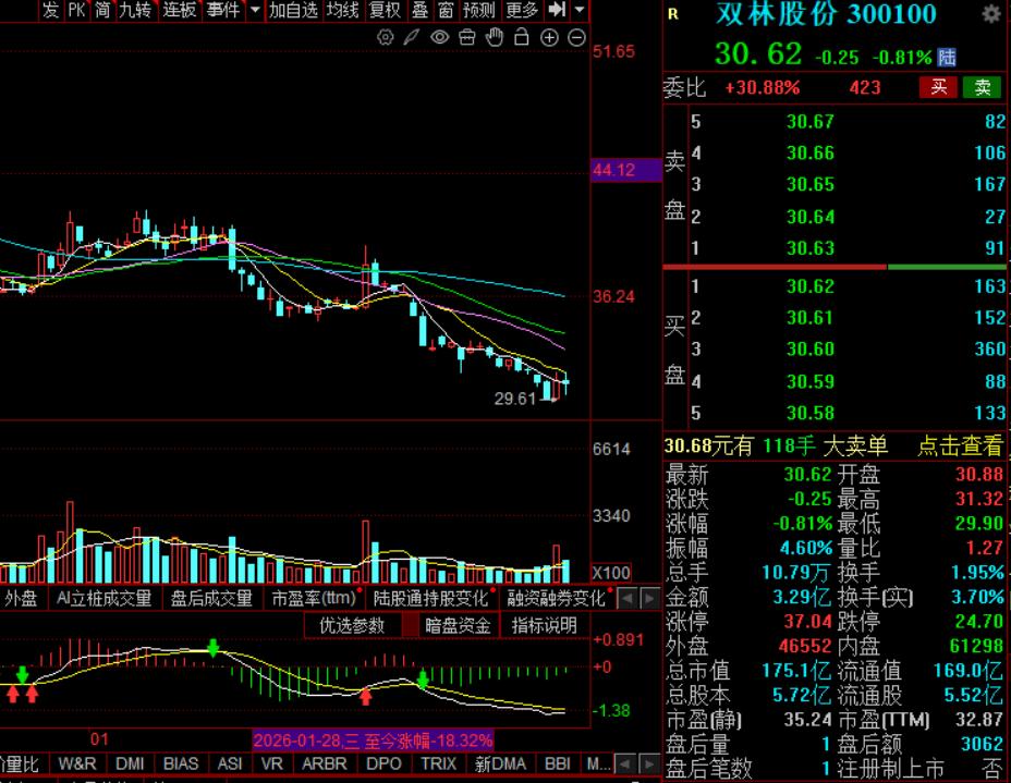 年报频发，利润增长的，后市都是非常值得关注的
 
今天双林股份发布2025年年报