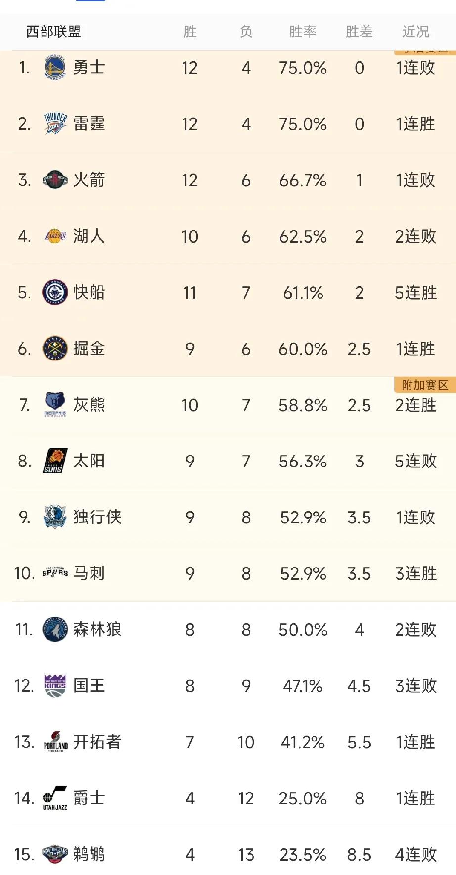 【NBA11月25日排名观察】没想到原来鹈鹕要争状元啊！两连败的湖人被火箭拉开差