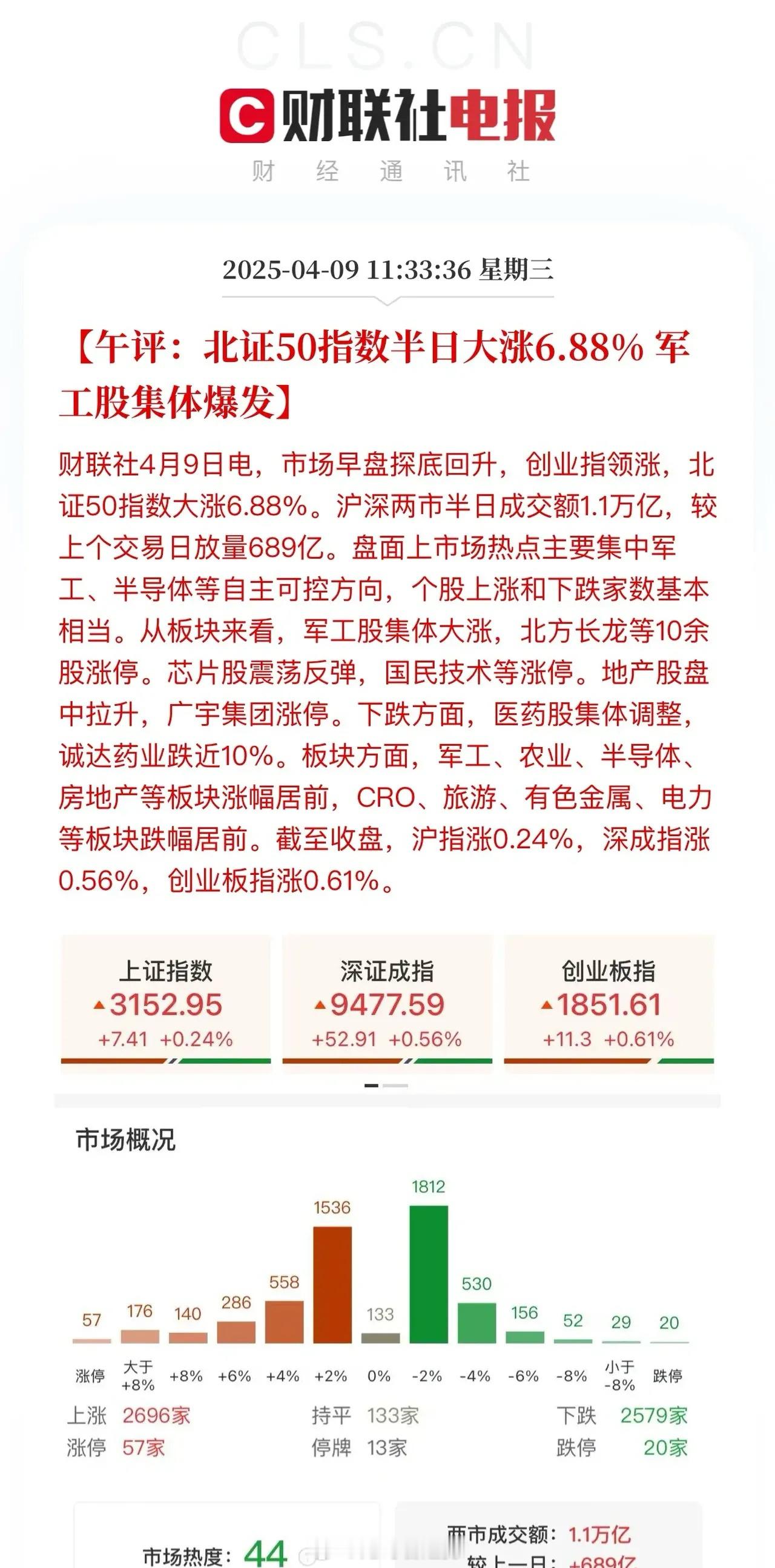 午评：A股顶住了压力，国防军工大涨！沪深京三市半日成交1.1217万亿，涨跌停比