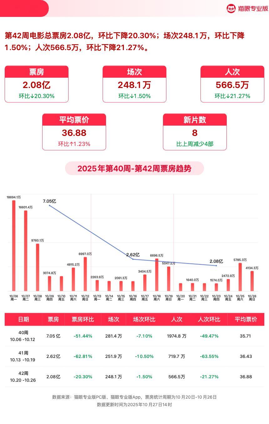 猫眼第42周电影周报 猫眼专业版第42周电影周报发布📒：周票房2.08亿，《浪