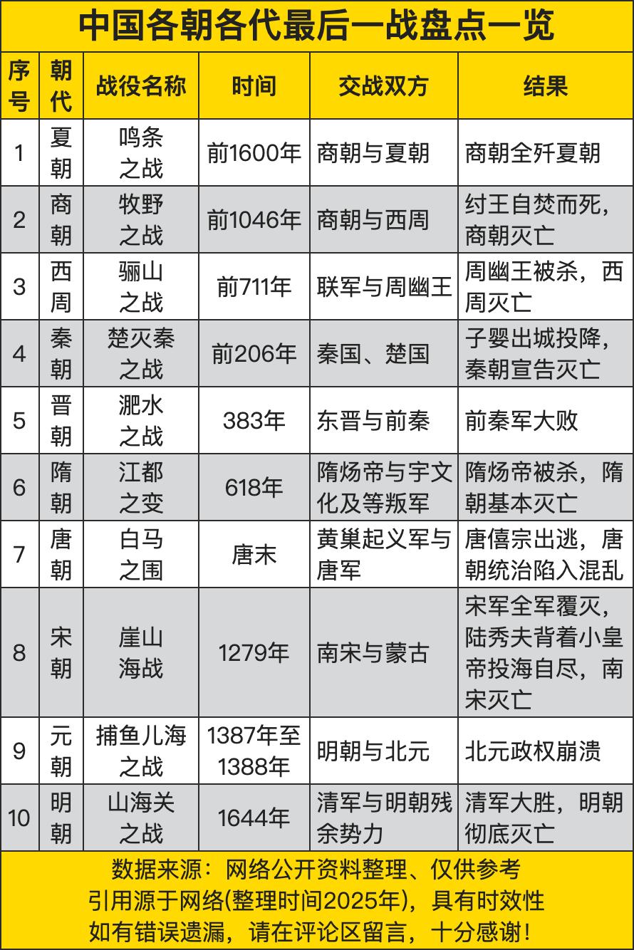 中国各朝各代最后一战盘点，王朝兴衰关键战役，见证历史更迭