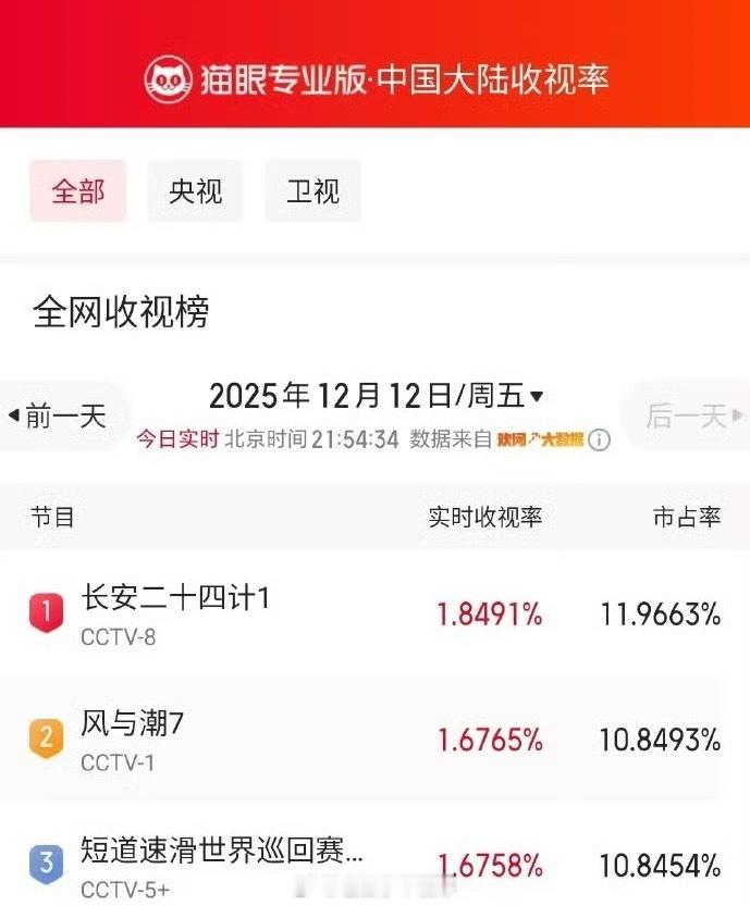 成毅领衔主演的电视剧《长安二十四计》开播首日实时收视1.8491%，封顶收视榜第