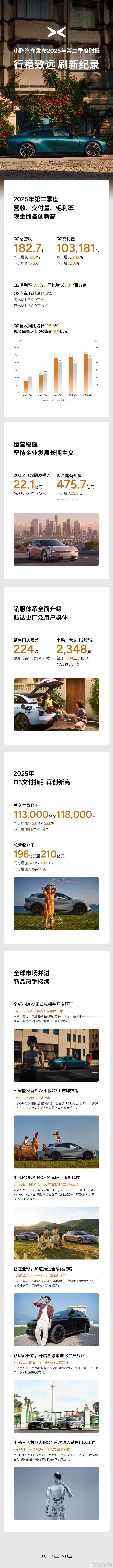 这应该是小鹏自成立以来，交出来的最好的财报了吧？再干俩季度 是不是就能盈利了，哪