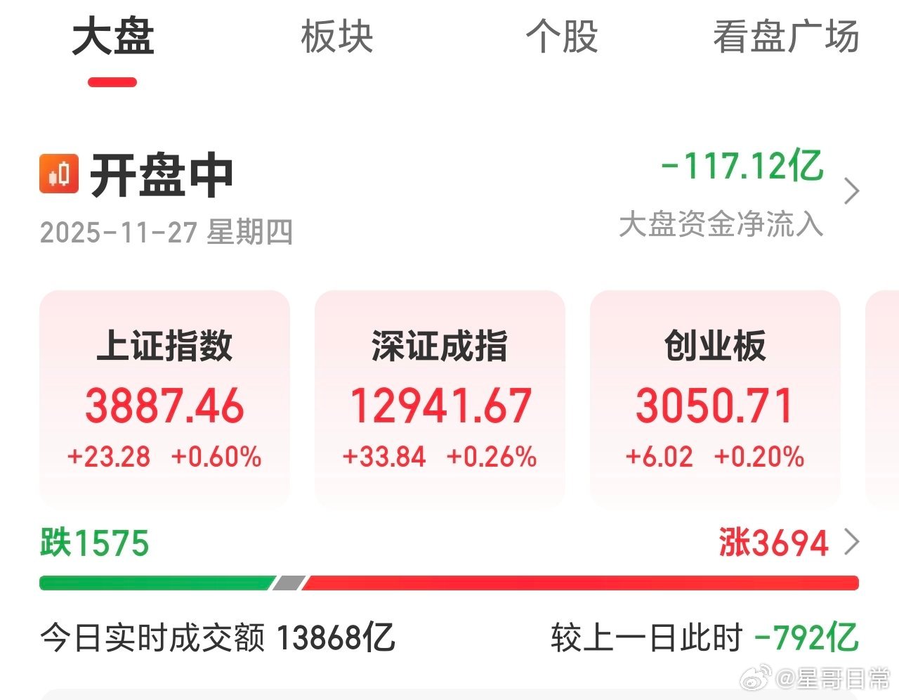 难搞，缩量700亿，今天预计1.7万亿左右。无量，拉升有限，分化是要来了。A股迎