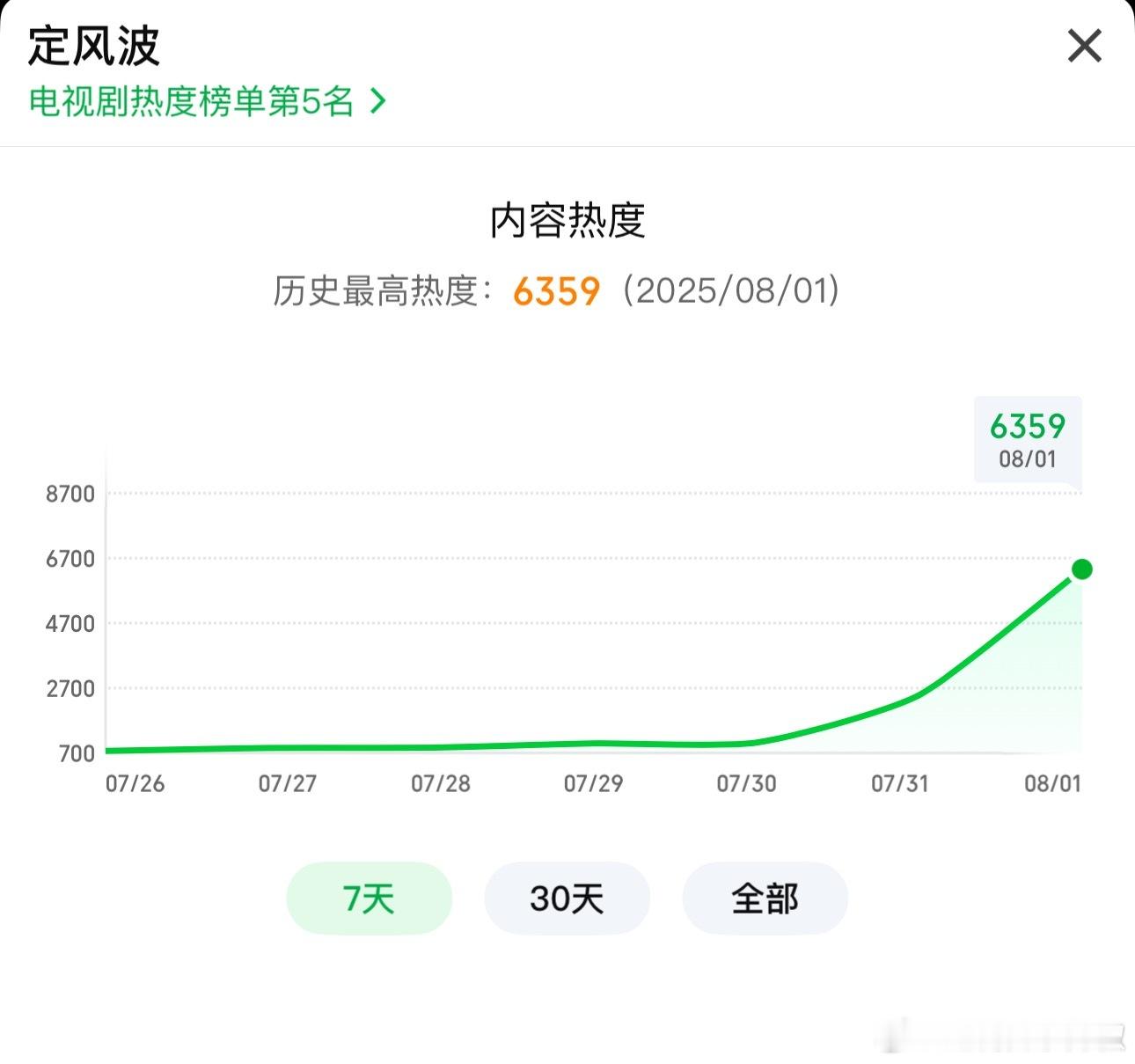 定风波🥝首播热度已破6359，估计落点在橄榄球和无忧渡之间的位置，这剧就男主单