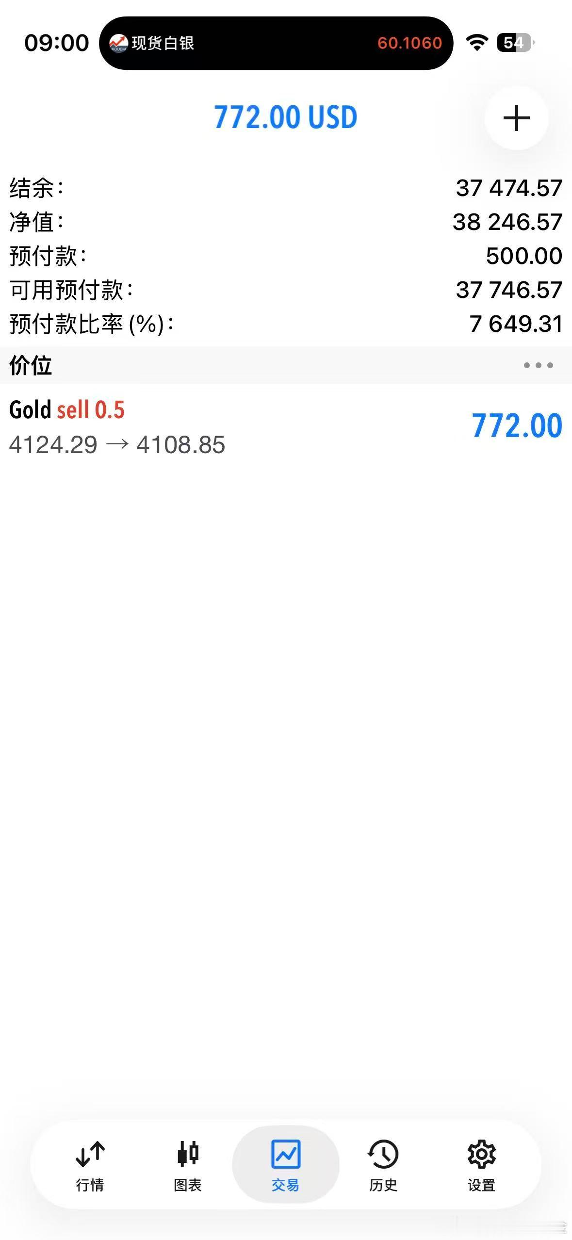 外汇黄金 4108了！刚好坚持到了沪金开盘！直接平！拿下今天的开门红！