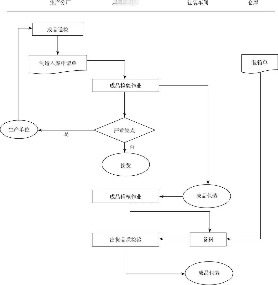 产品出货检验工作流程