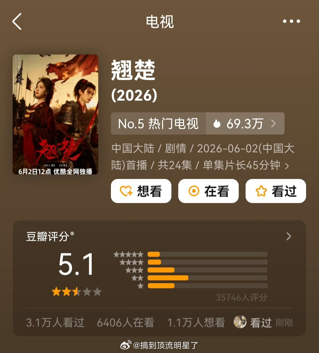 《翘楚》豆瓣开分5.1分，打分人数3.5w人，还挺符合题感的，热度都快跌到820