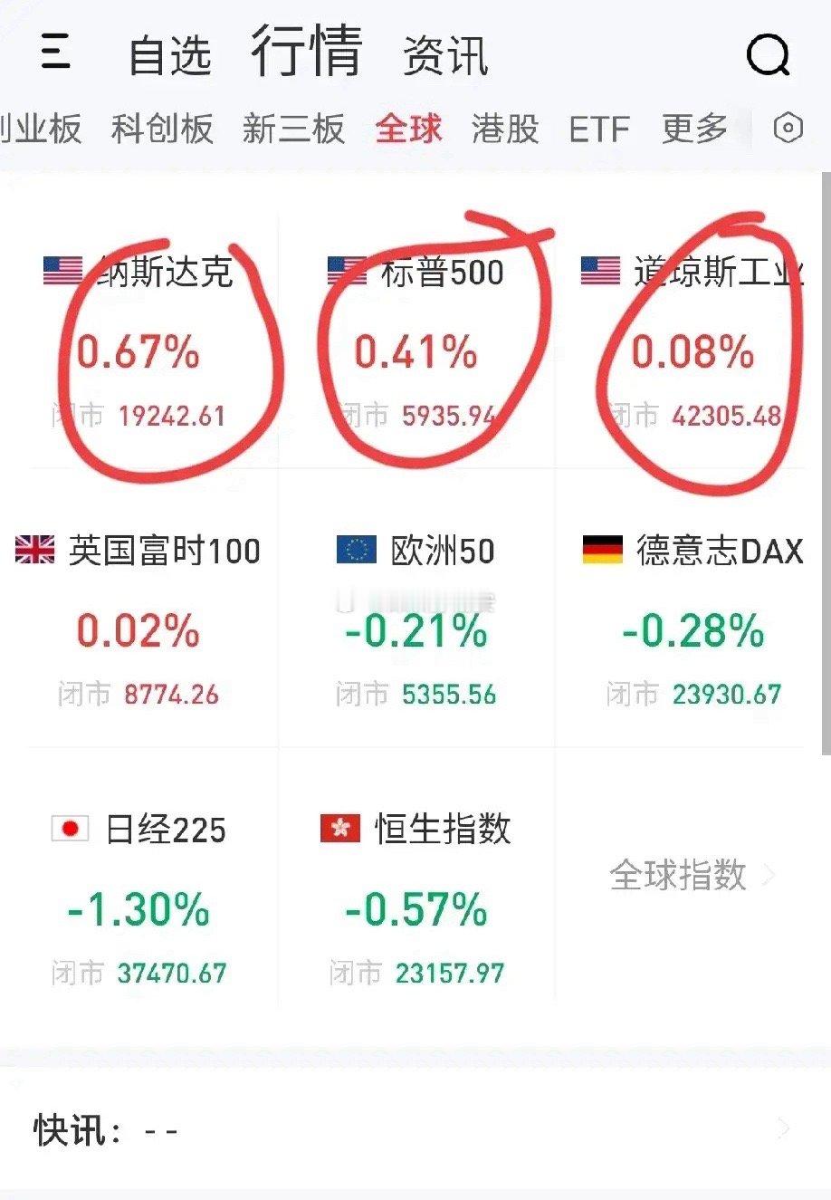 6月3日早评。一、隔夜美股三大指数全线小幅上涨，其中纳指涨0.67%，标普涨0.