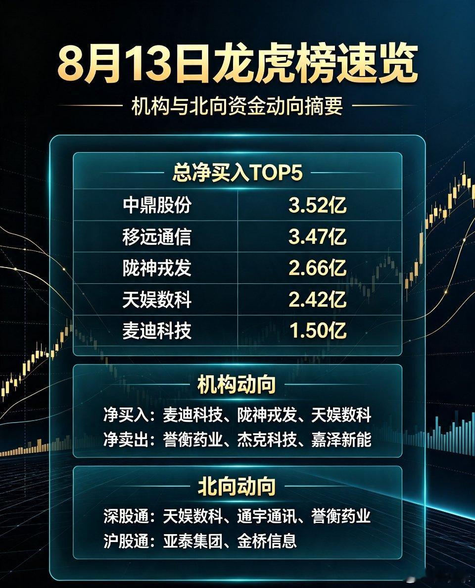8月13日龙虎榜速览｜机构+北向资金动向📊龙虎榜 A股复盘一、大盘概况8月13