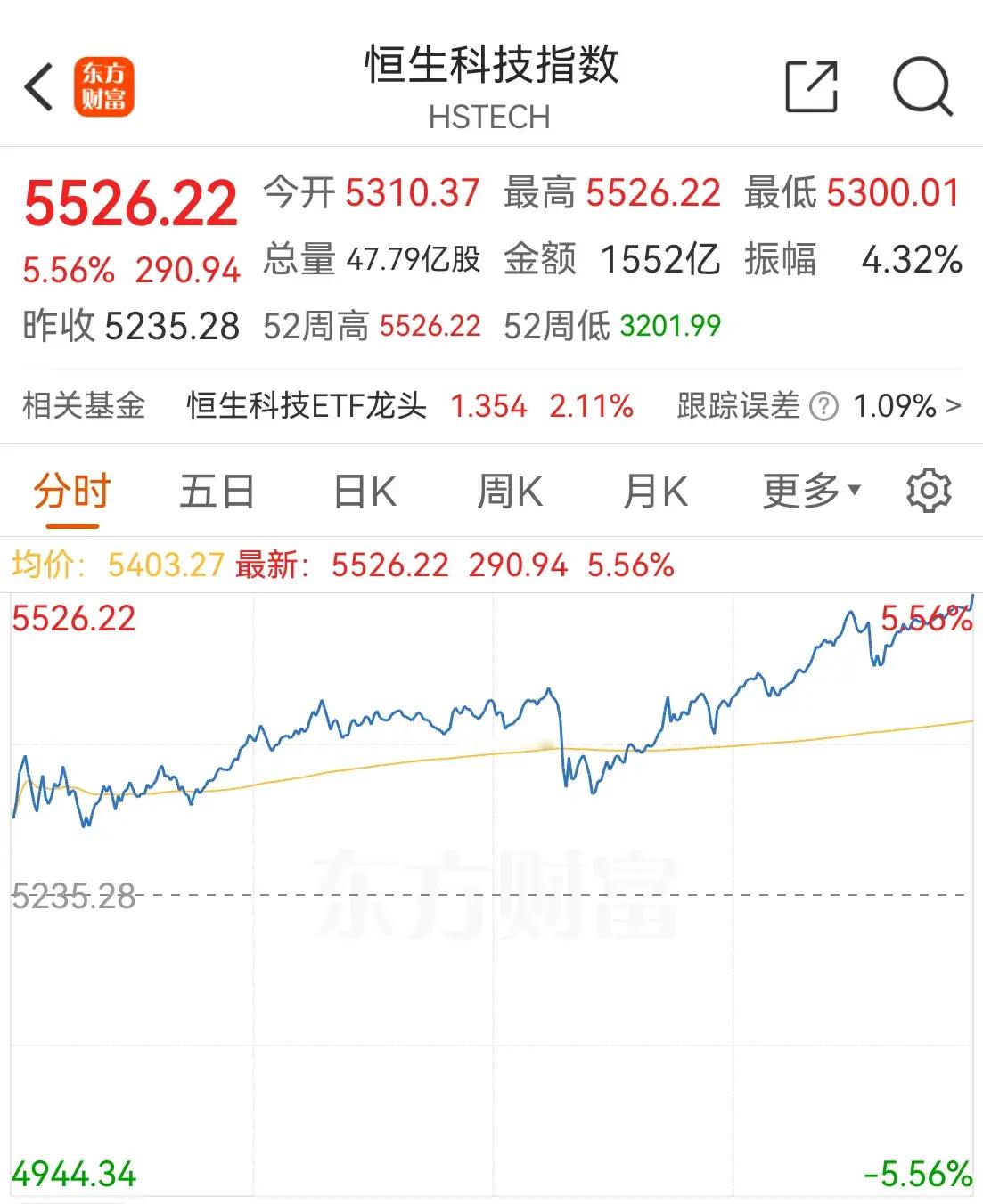 昨天一样如期快速跳水，带动A股其它指数以及港股恒生指数、恒生科技指数也跳水，很多