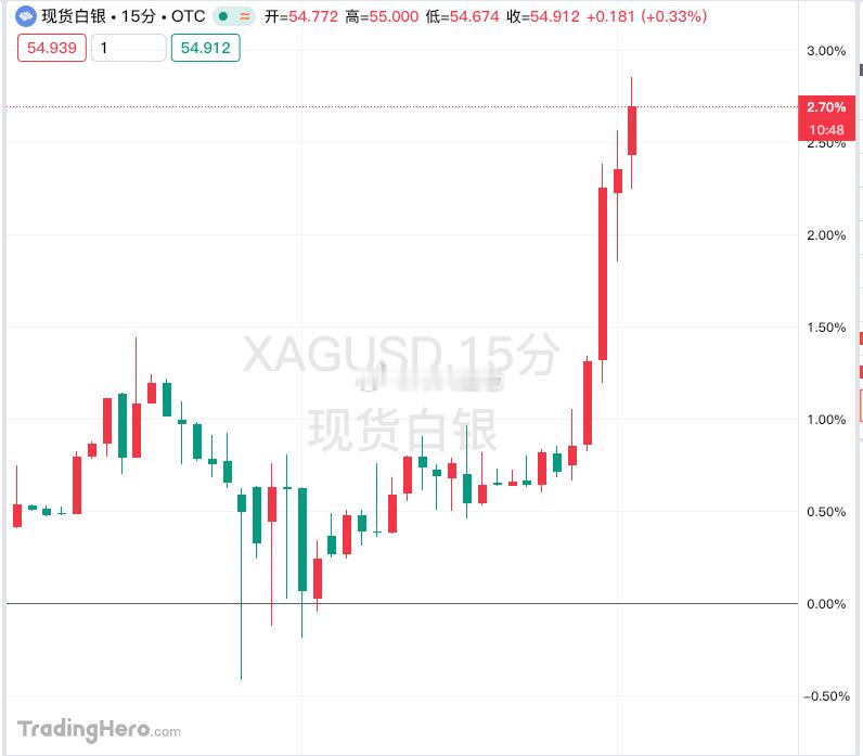 现货白银突破55美元/盎司，再创历史新高，日内涨超3%。 