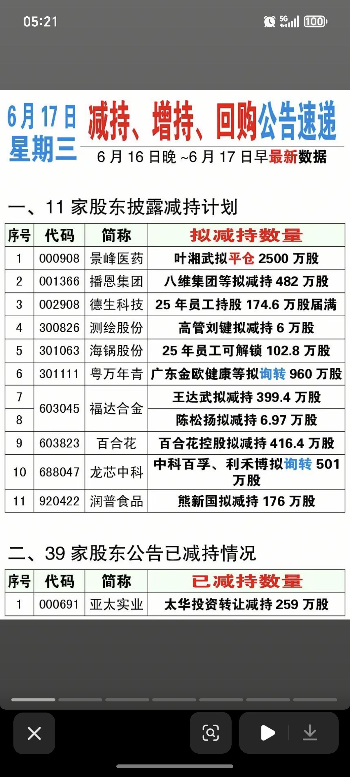 6.17周三  最新：减持、回购、增持公告！

福达合金：股东拟减持406万股