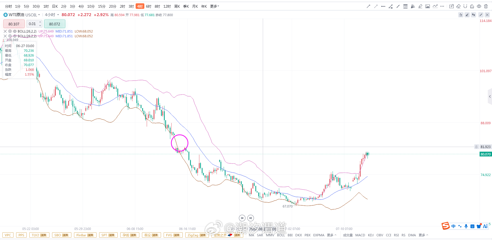 从目前的局势来看原油这种走势应该还要往上走前面那个缺口应该要去补。分别关注82/