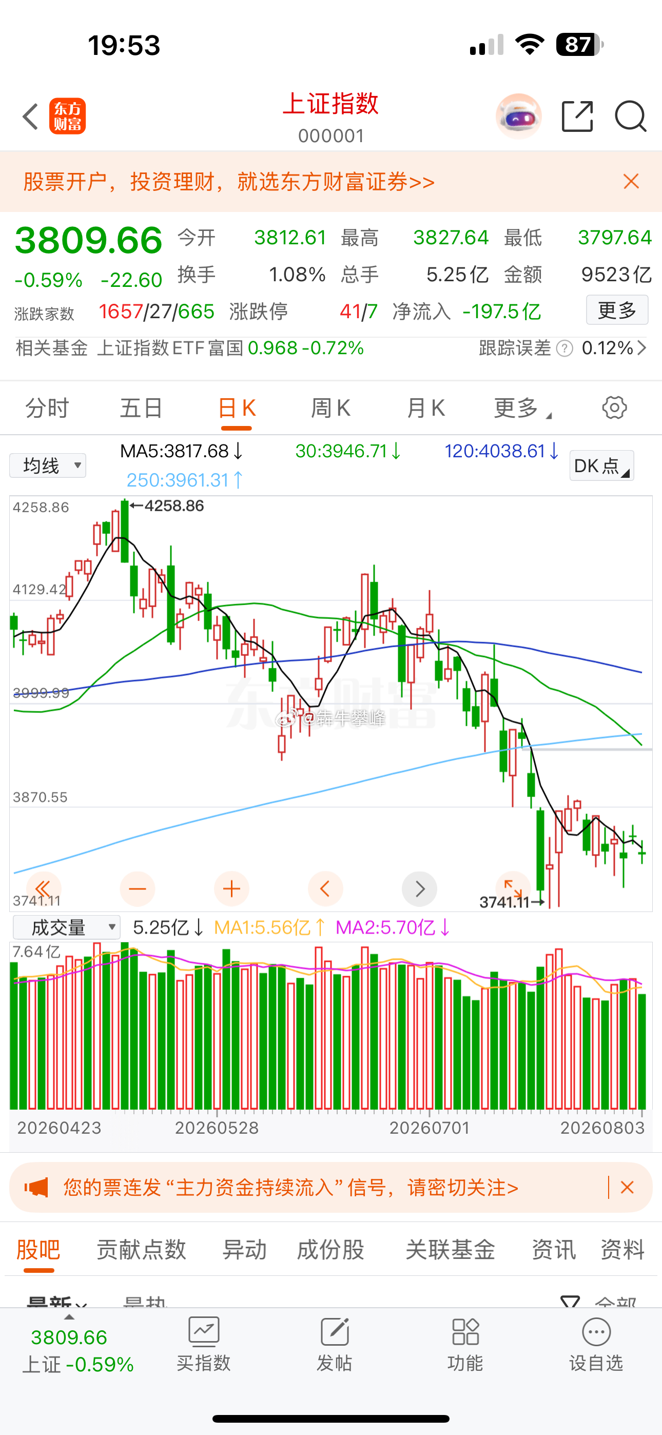 上证指数趋势一点问题也没有，就是等这个长阳好辛苦。 