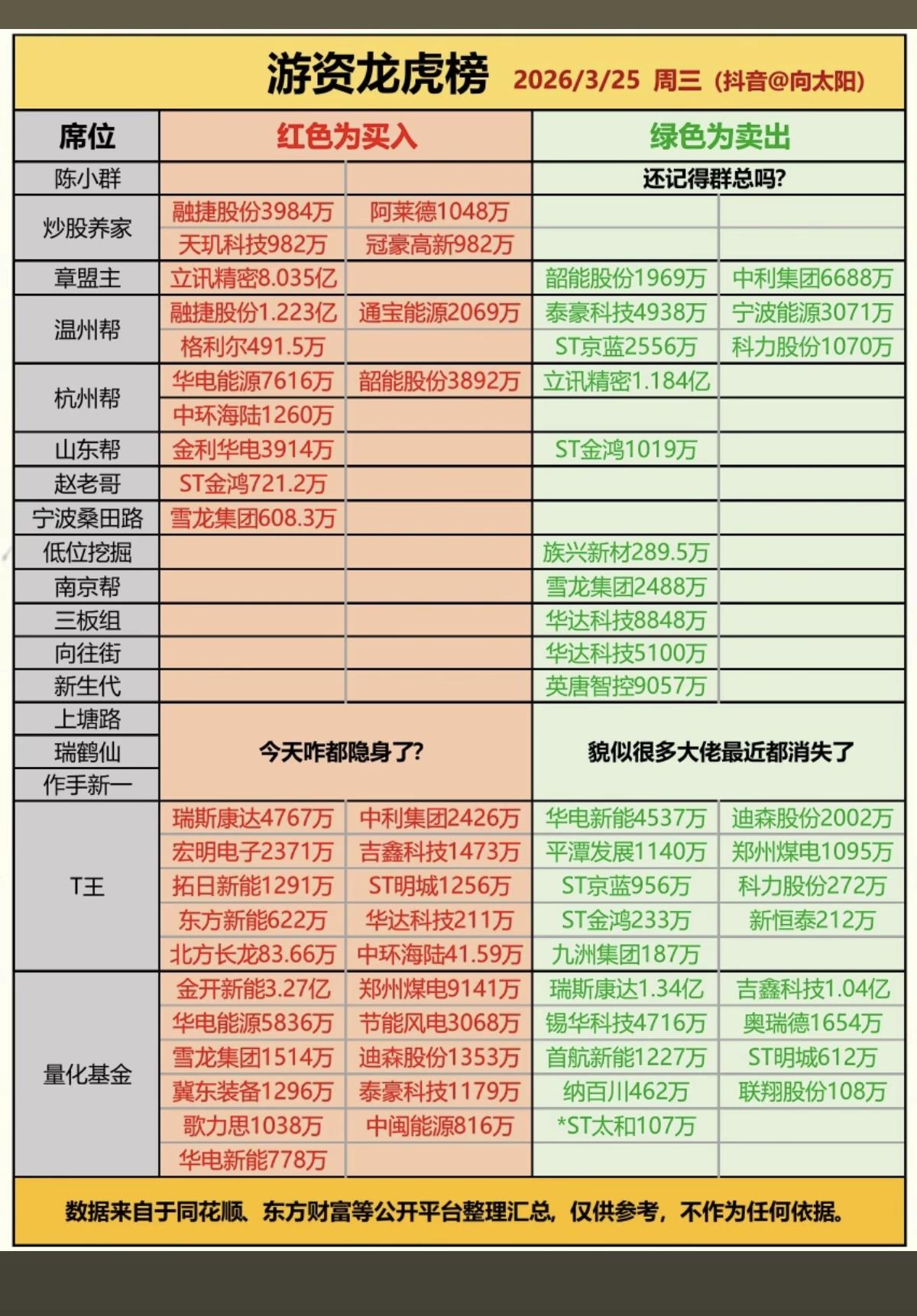 3.25周三  知名游资大佬  抢筹龙虎榜！

桑田路     买入  雪龙集团