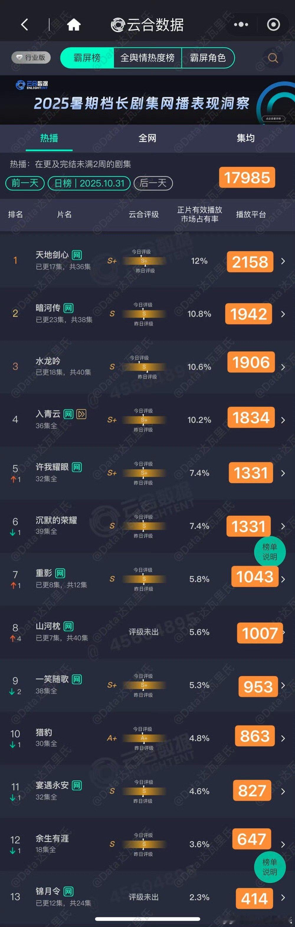 10.31云合，整个大盘连1.8万都不到，还是周五咧 ​​​