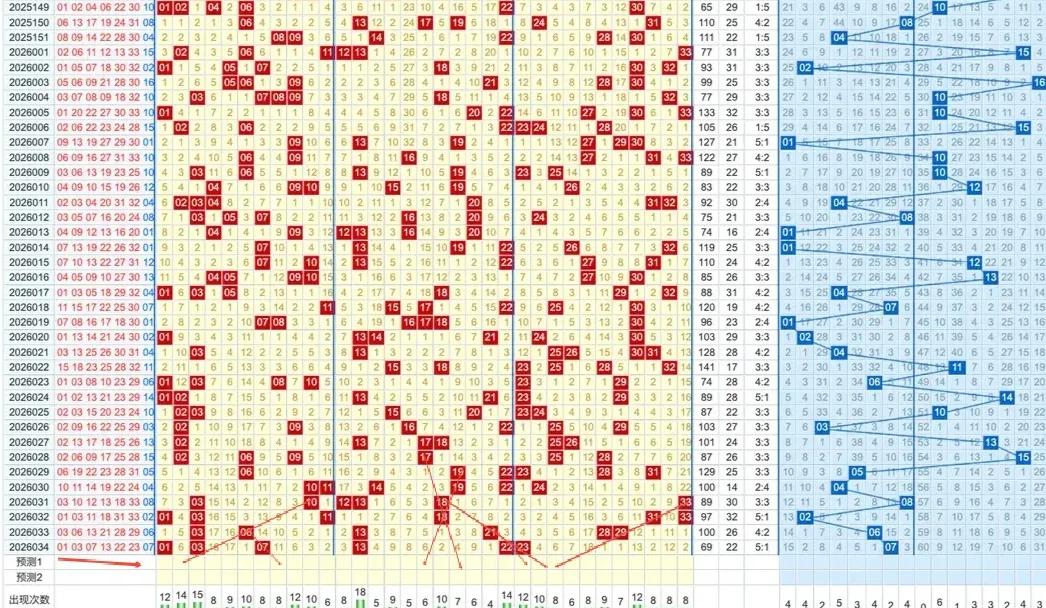 双色球26035期全区走势图分析数据2，8，17，18，19，22，23，26。