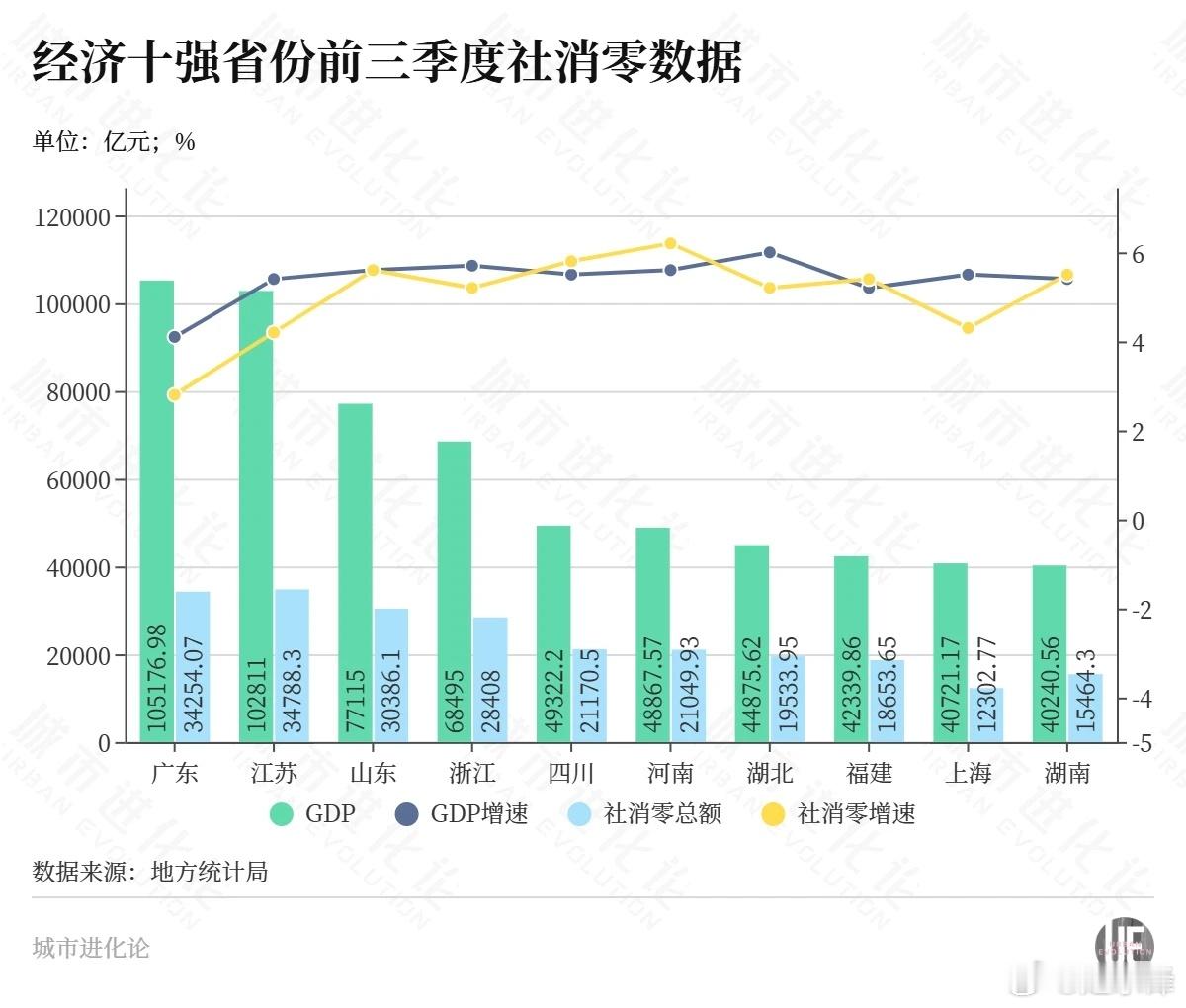 中西部竞速，“3万亿俱乐部”要扩容了？摘自 杨弃非 城市进化论谁是下一个消费大省