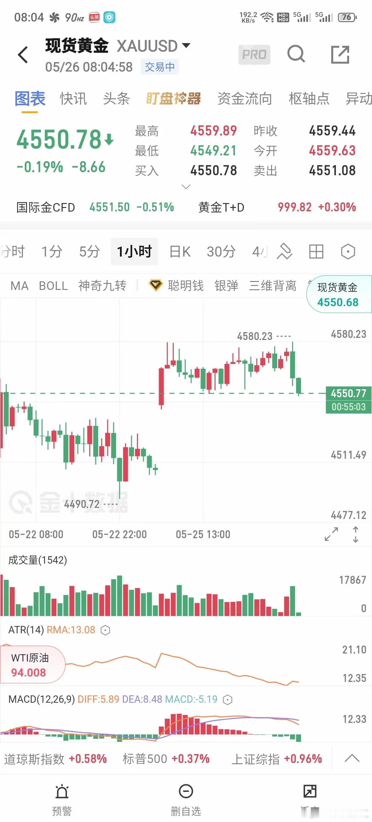 5.26黄金早评昨日黄金延续上周五反弹动能，早盘冲高至4572美元/盎司后遇阻小