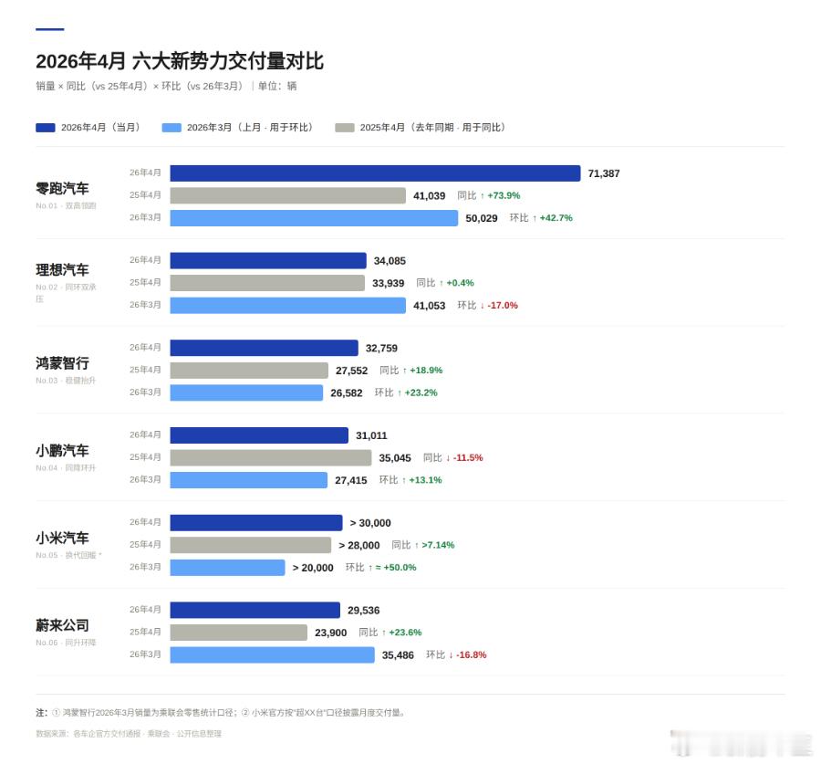 4月新势力销量榜 出炉！来看看各家成绩单👇🏆 零跑：7.14万辆登顶，同比大