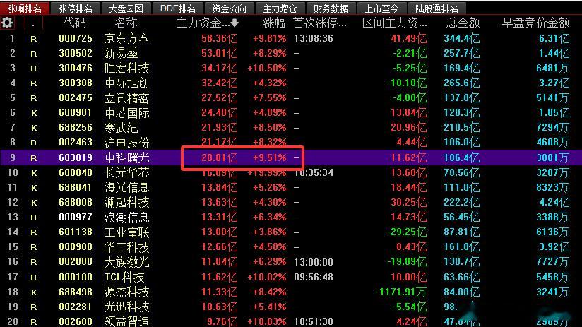 中科曙光今天主力流入20个小目标，你说提前埋伏的怎么样？主升行情来了！想提前埋伏