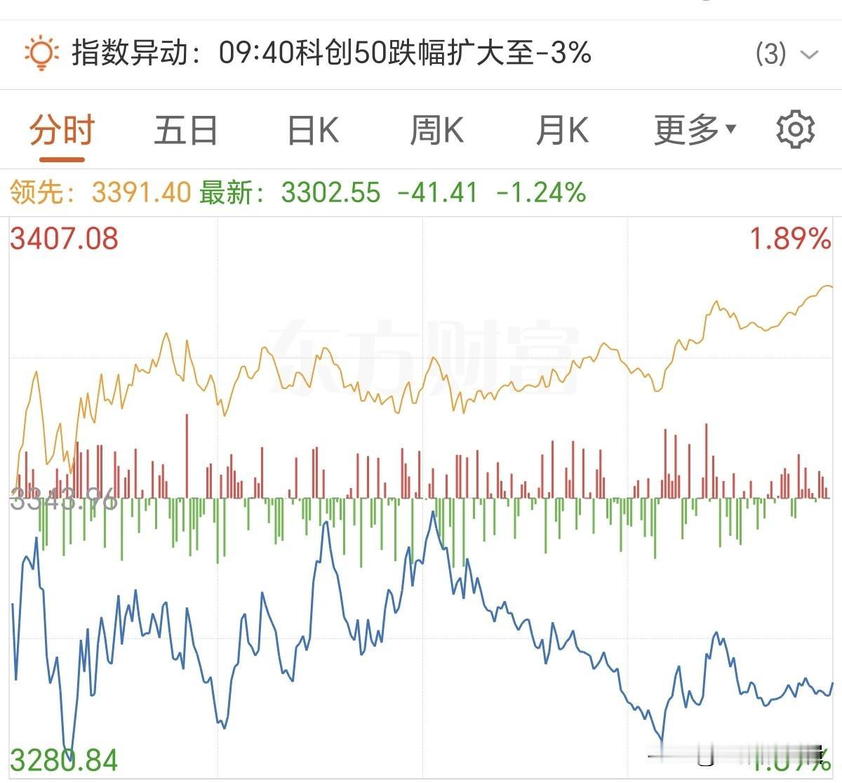 明天有可能会普跌！
今天权重承压，明天权重起来必然以微盘失血为代价的，能否起来，