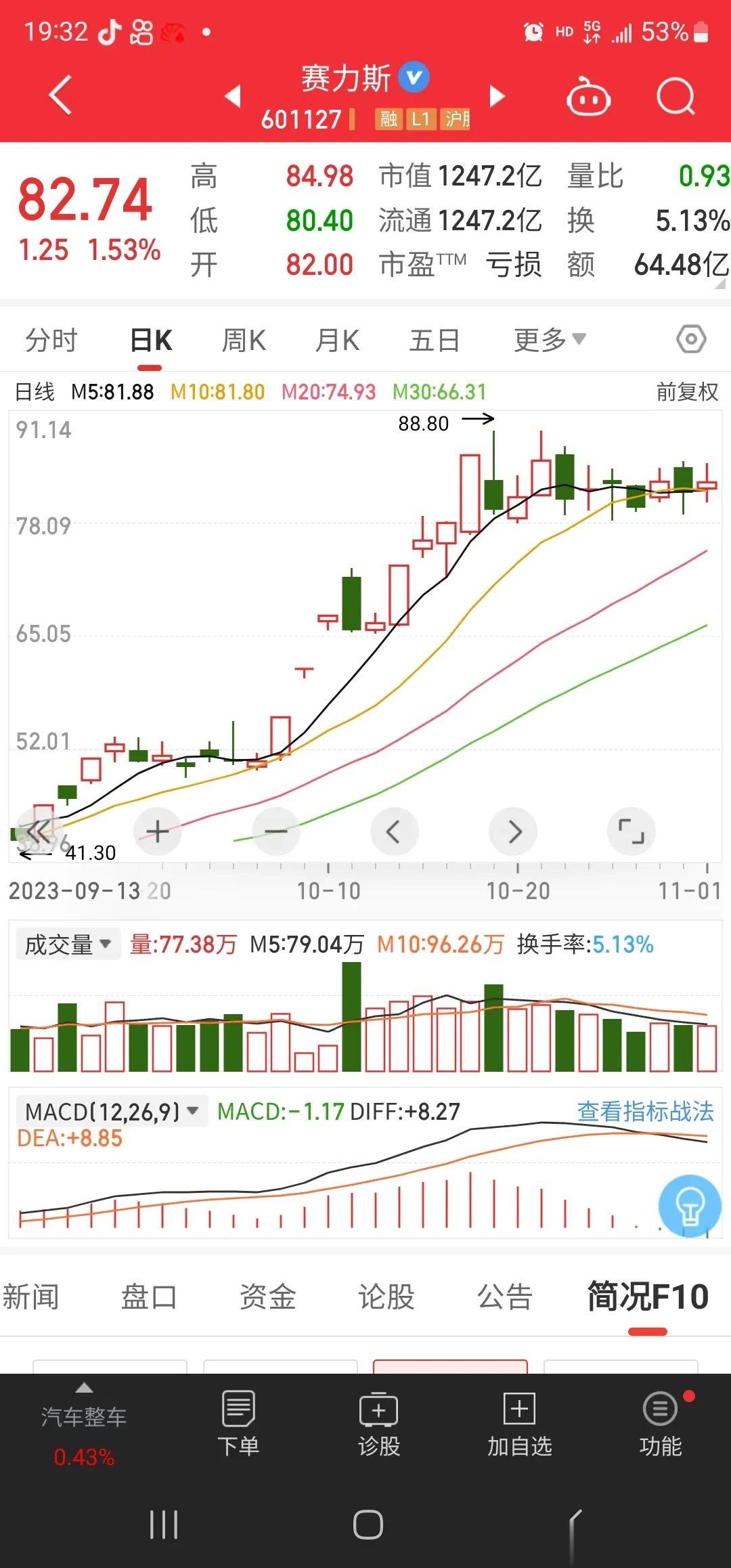 赛力斯10月销量成绩单出炉；赛力斯10月份销量汽车14506辆，同比增长20.4