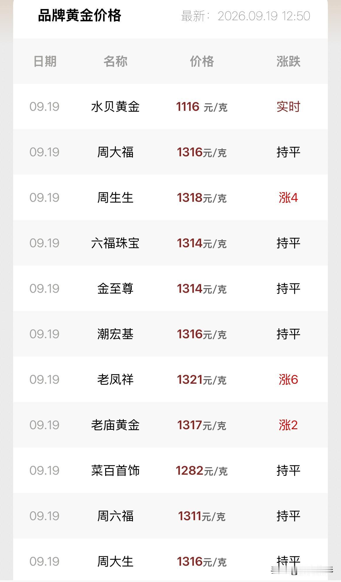 黄金门店金饰品报价！

2026年9月19号，星期六，农历八月初九。

那么来看