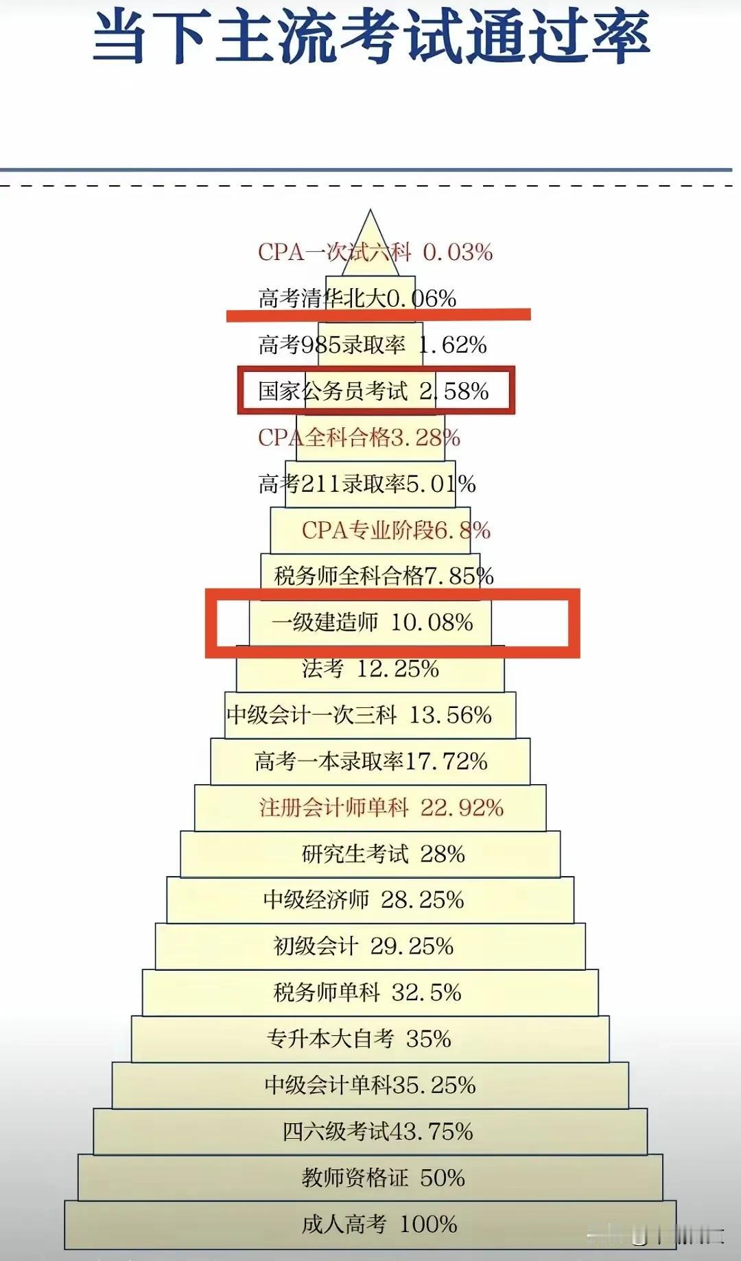 中国各大主流考试通过率竟然这么高？
一级建造师竟然通过率竟然高达10.08%？以