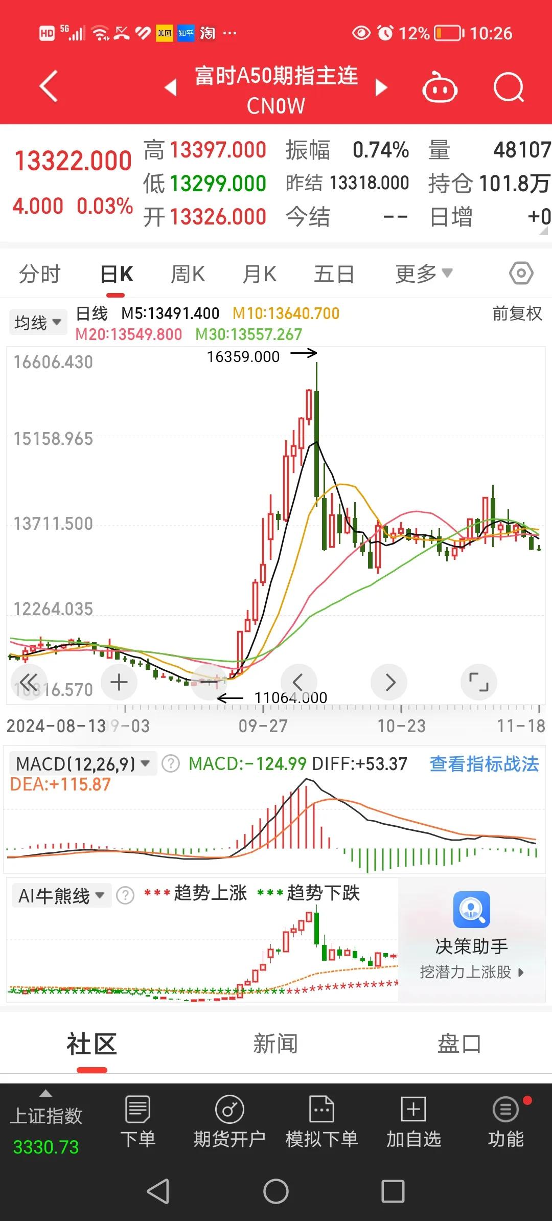 11月16日凌晨，富时A50股指期货上涨0.03％，纳斯达克中国金龙指数上涨0.