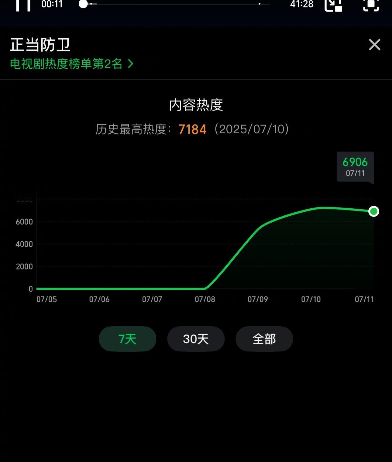 播出两天的《正当防卫》热度破7000了，你们都看了吗[馋嘴] ​​​