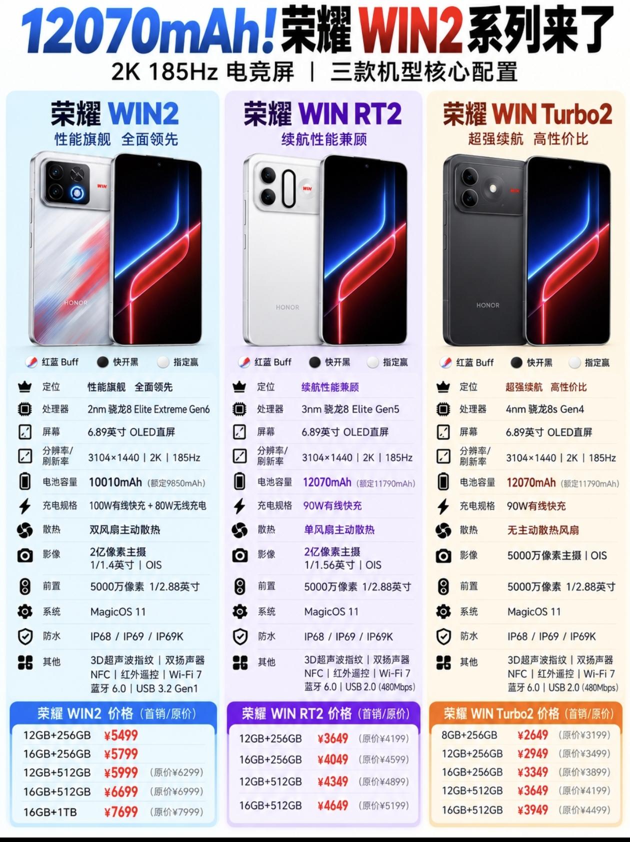 • ​​WIN2​​ 是性能旗舰：骁龙 8 Elite Extreme Gen6