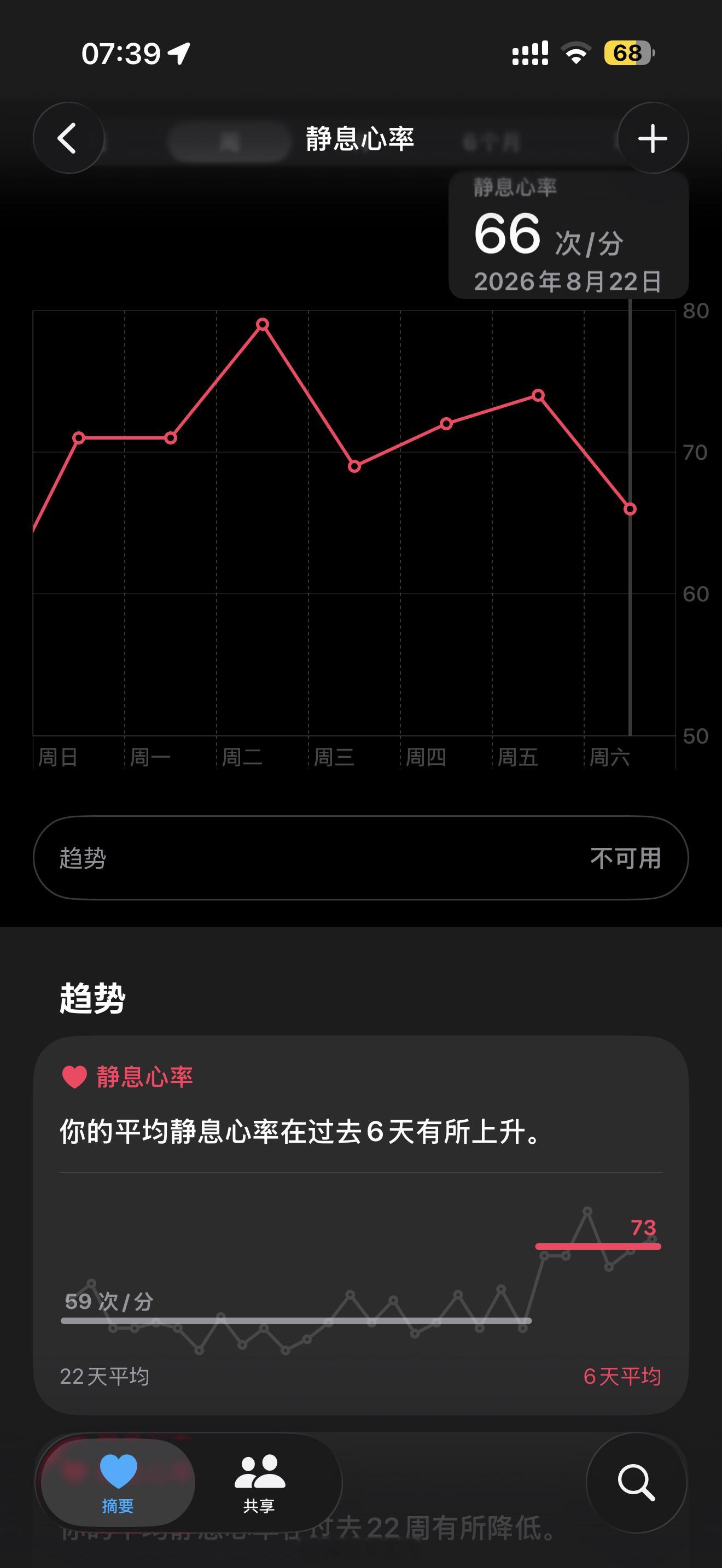 我以前也经常去高原，没高反但也不舒服，这次去鄂尔多斯和兰州，海拔只是比西安高出1