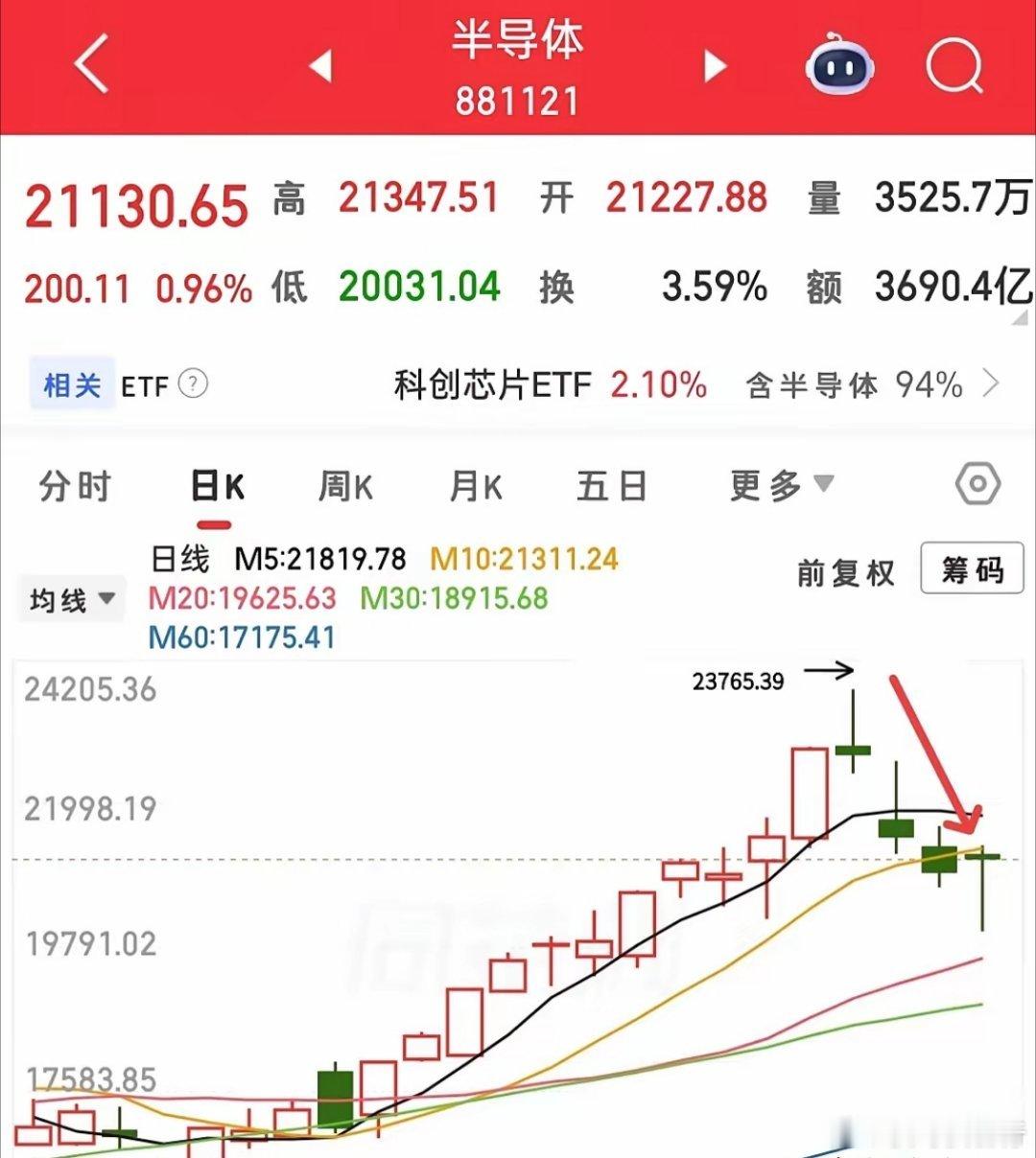 今天大科技高开低走，跌的奶凶奶凶的，盘中突然拉升，这种情况怎么看？看创业板，今天