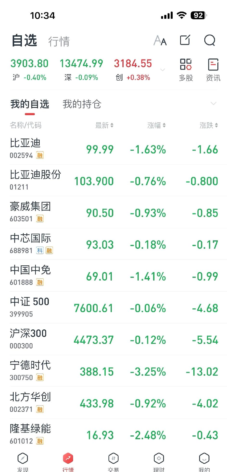 比亚迪破100

这个位置更像分歧区不是确定底，K线还是下跌趋势，只是刚到一个心