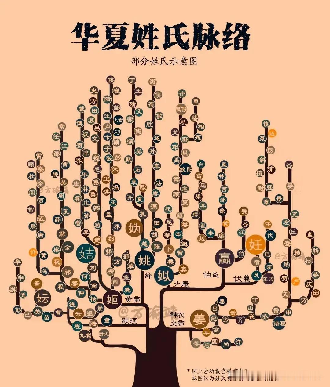 华夏姓氏脉络图

这幅图理顺了各个姓氏之间的联系，

非常直观清晰。

2024