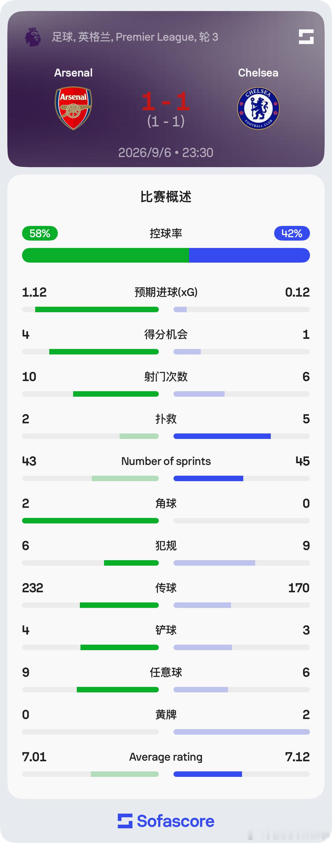 阿森纳vs切尔西 上半场数据⬇️控球率：58%-42%预期进球：1.12-0.1