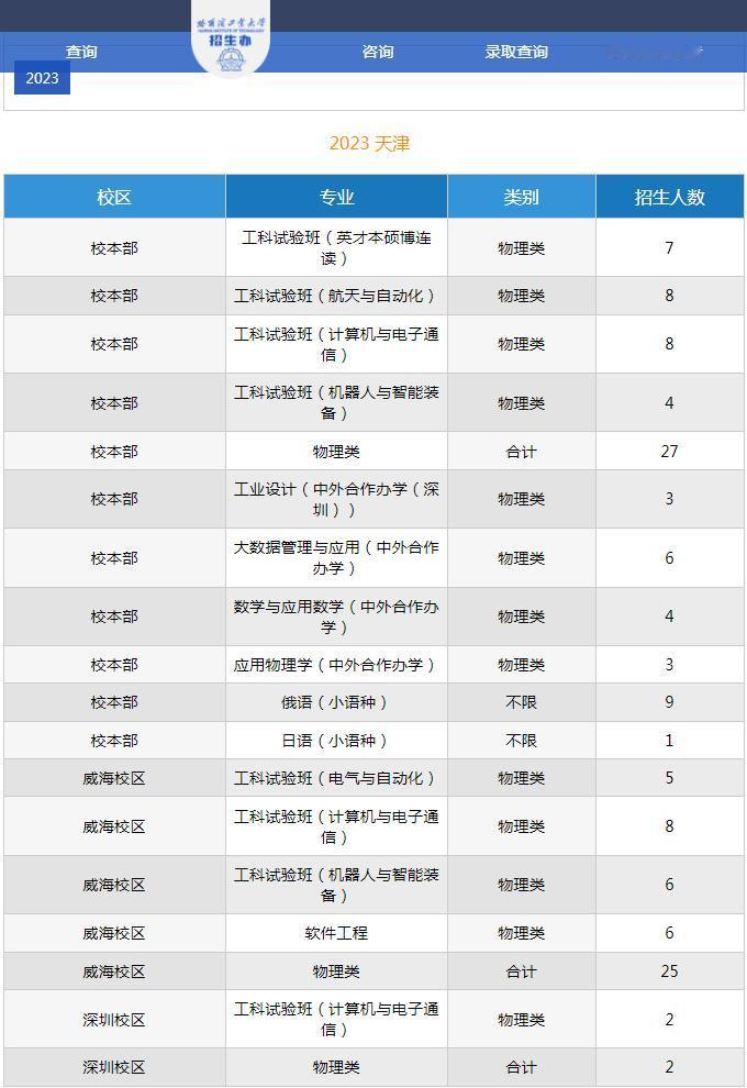 哈尔滨工业大学本科招生网，2023年天津的招生情况，与其他泛中坚九校的情况就不对