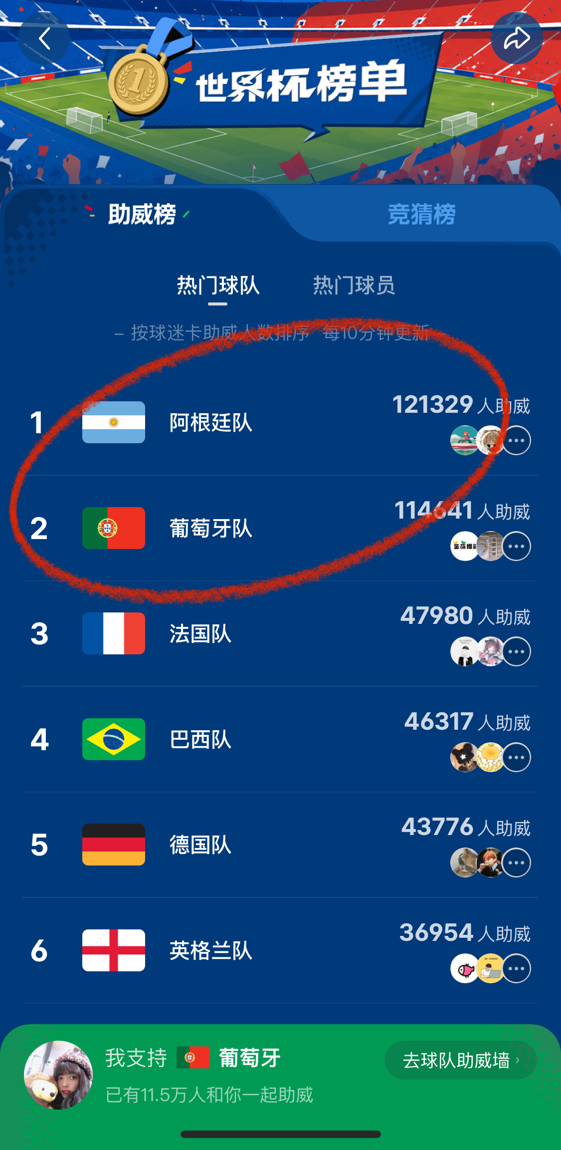 可以看出些东西了美加墨世界杯