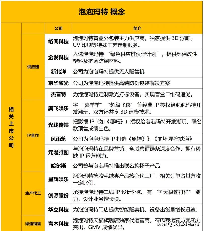 泡泡玛特概念股梳理（名单），建议查看

如果要说近期最火是什么，泡泡玛特说第二，
