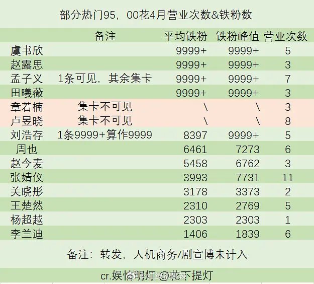 热门95、00花4月营业次数&铁粉数 ​​​