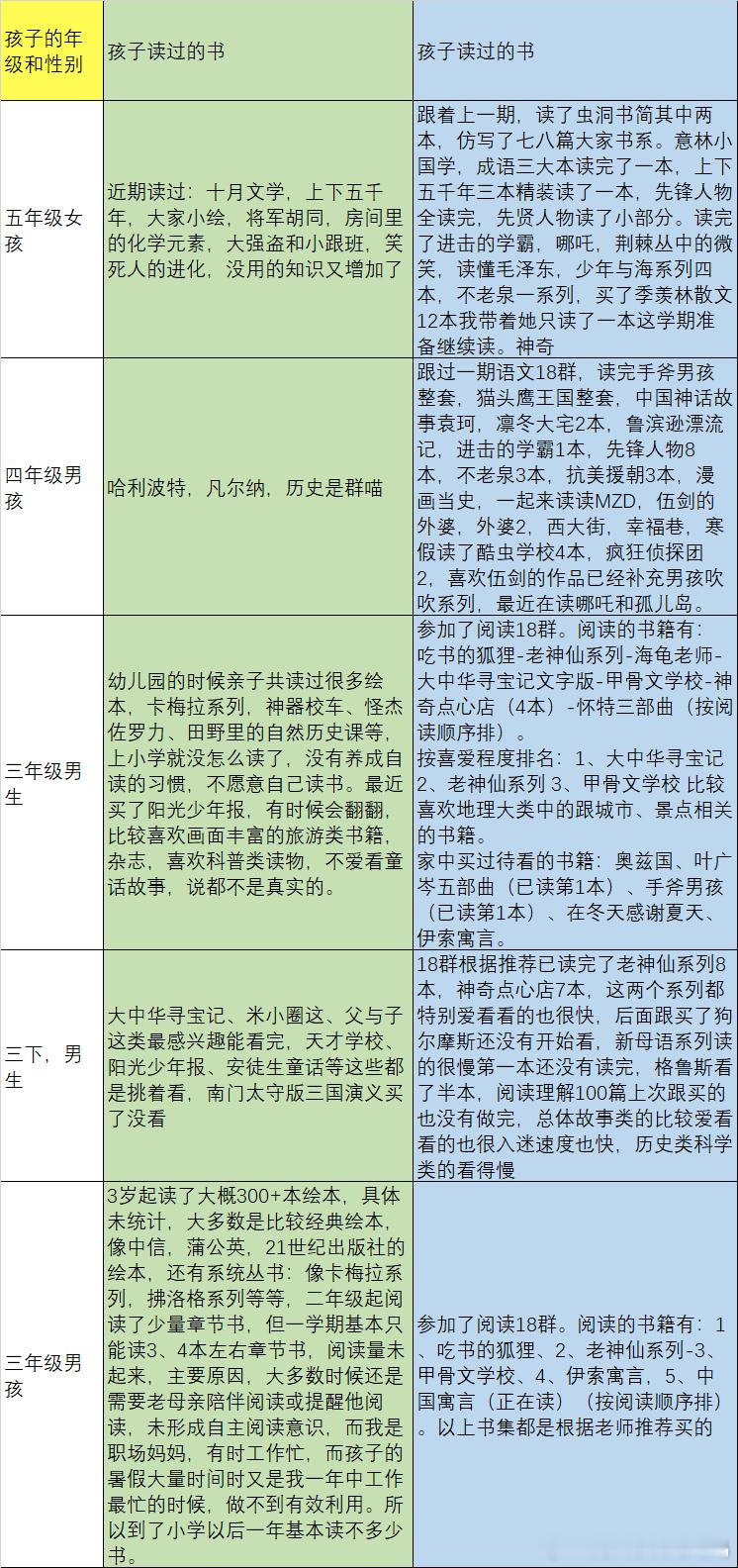 这期语文群有几个老学员是前面一期的新人，给大家看看他们入群的调查问卷情况。绿色是